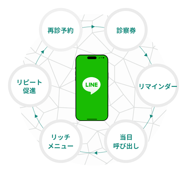 メディカル革命 byGMO LINE機能のイメージ